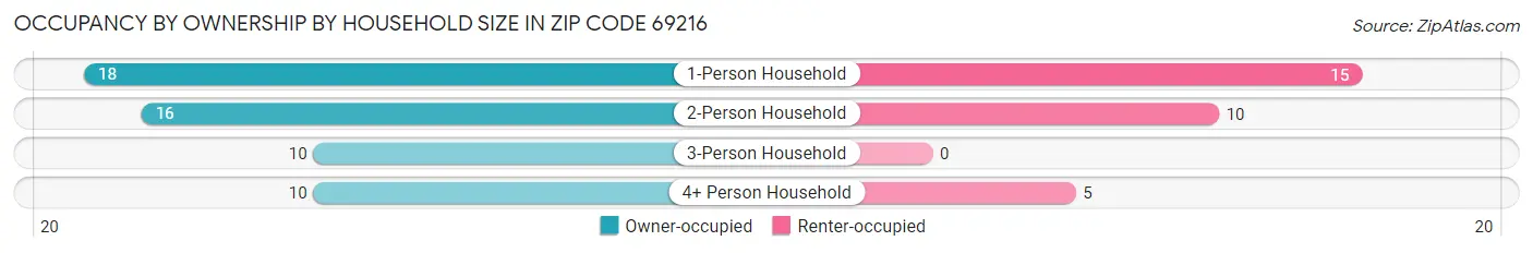Occupancy by Ownership by Household Size in Zip Code 69216