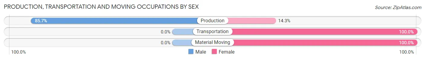 Production, Transportation and Moving Occupations by Sex in Zip Code 69216