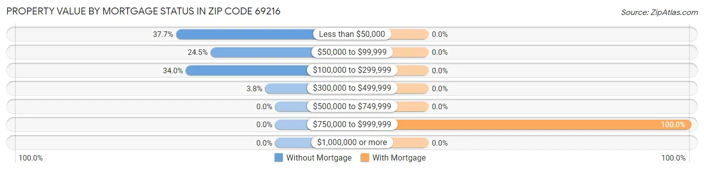 Property Value by Mortgage Status in Zip Code 69216
