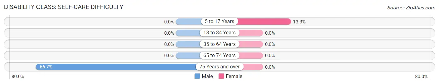 Disability in Zip Code 69216: <span>Self-Care Difficulty</span>