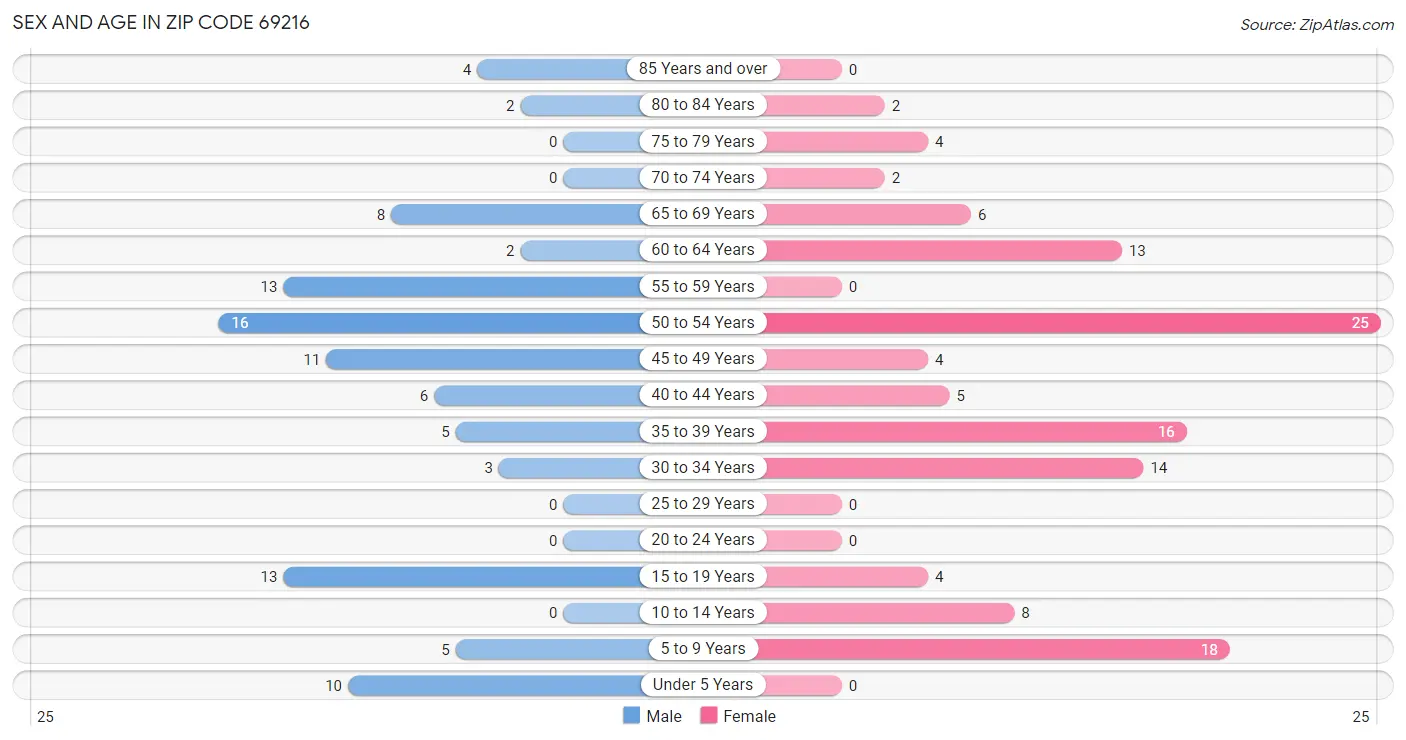 Sex and Age in Zip Code 69216