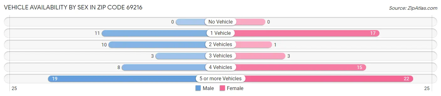 Vehicle Availability by Sex in Zip Code 69216