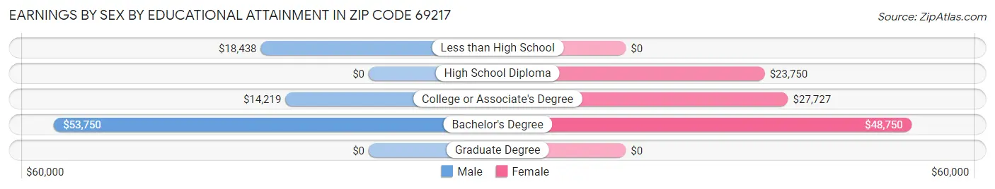 Earnings by Sex by Educational Attainment in Zip Code 69217