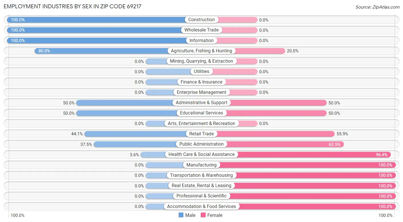 Employment Industries by Sex in Zip Code 69217