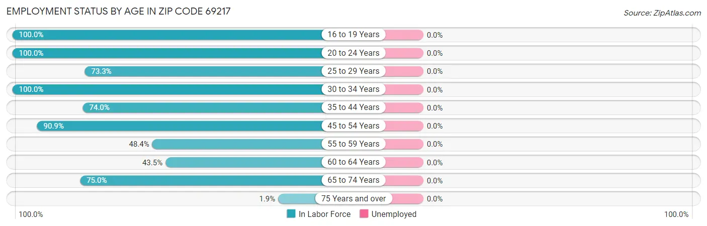 Employment Status by Age in Zip Code 69217