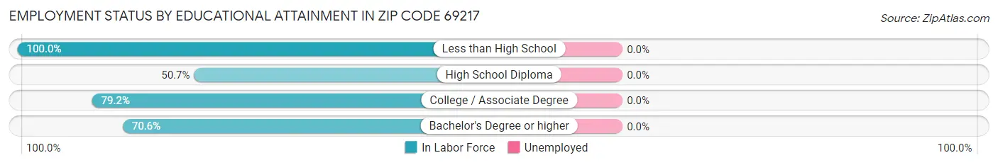 Employment Status by Educational Attainment in Zip Code 69217