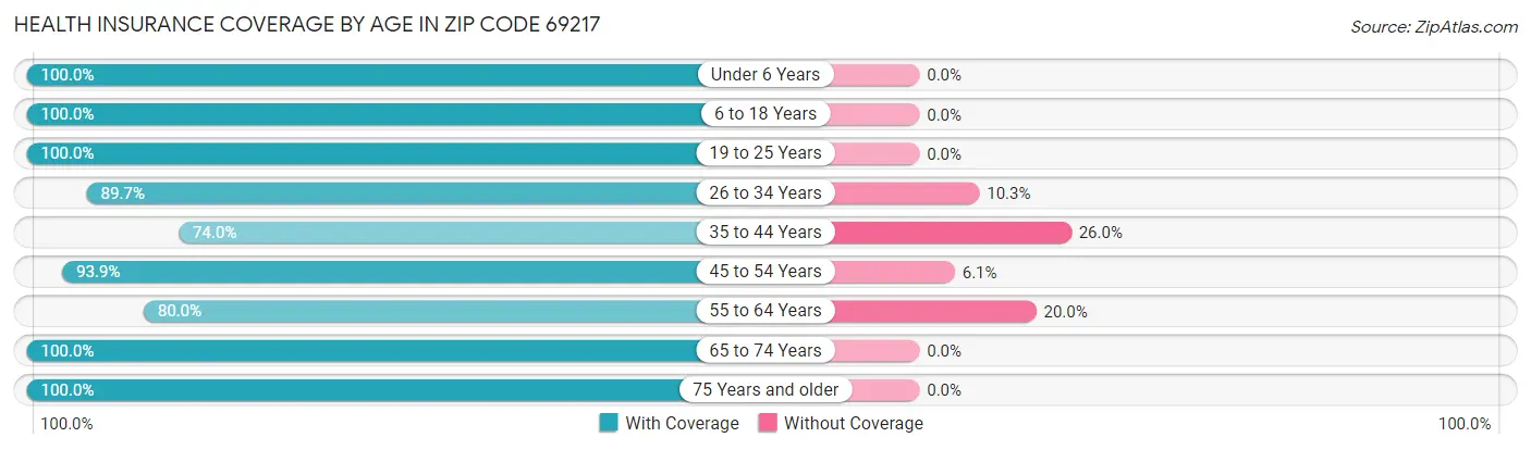 Health Insurance Coverage by Age in Zip Code 69217