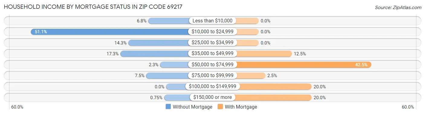 Household Income by Mortgage Status in Zip Code 69217