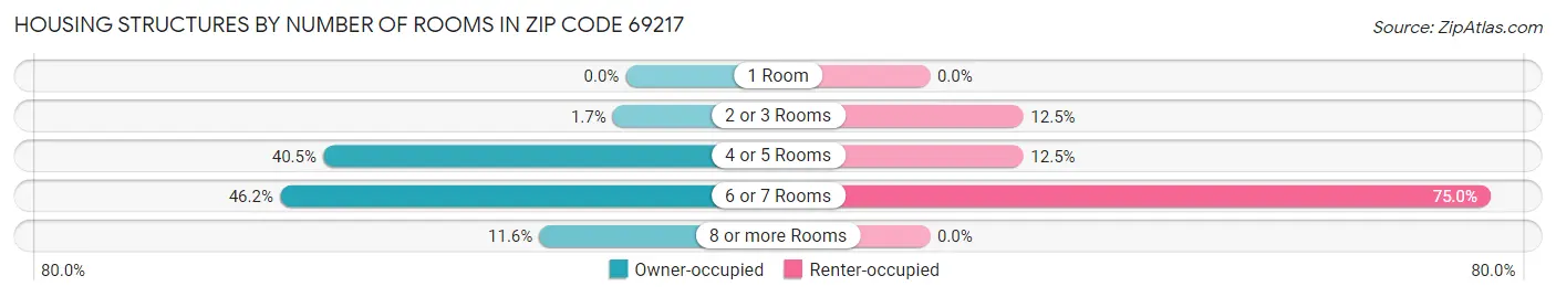 Housing Structures by Number of Rooms in Zip Code 69217