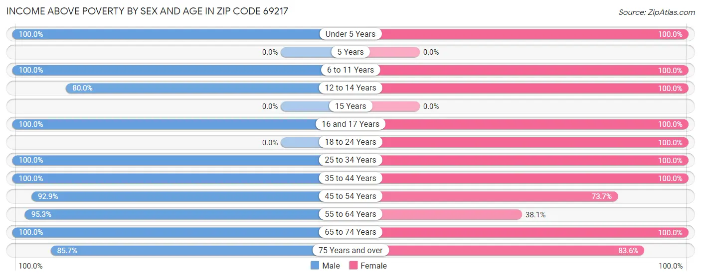 Income Above Poverty by Sex and Age in Zip Code 69217