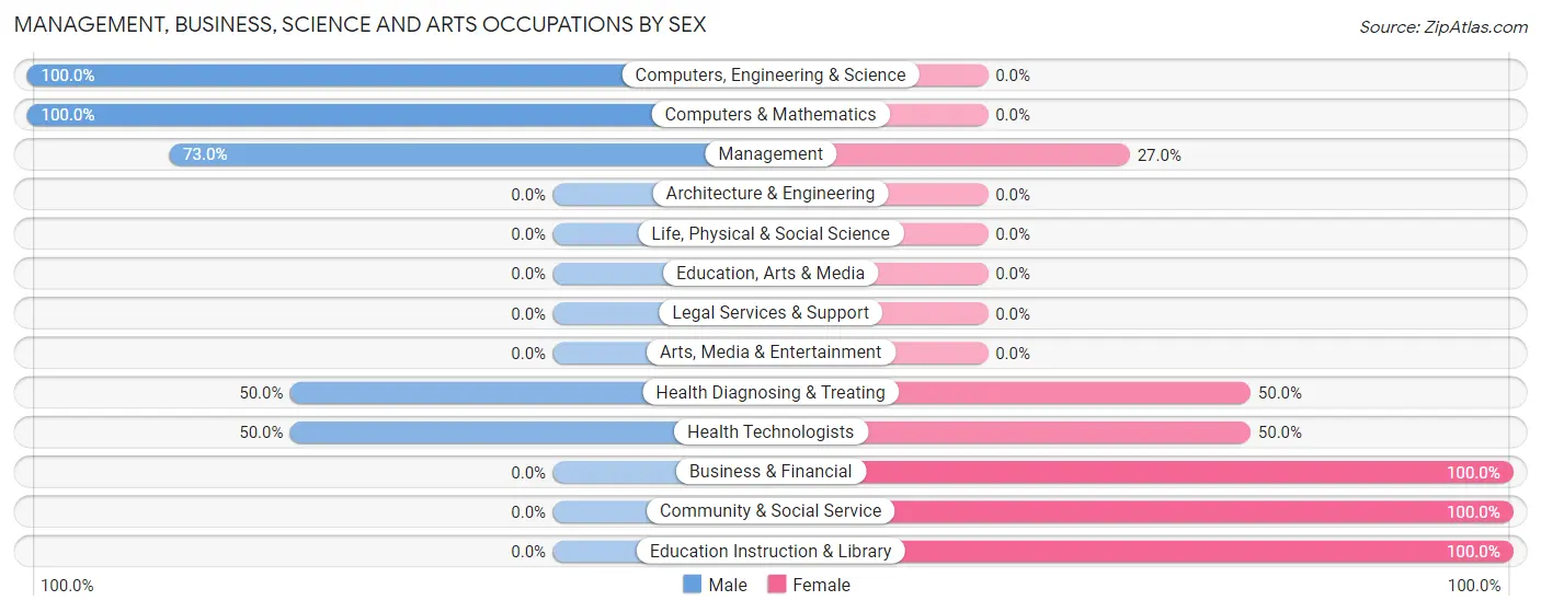 Management, Business, Science and Arts Occupations by Sex in Zip Code 69217