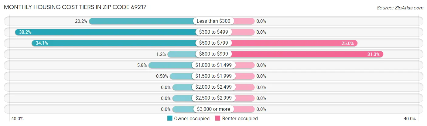 Monthly Housing Cost Tiers in Zip Code 69217