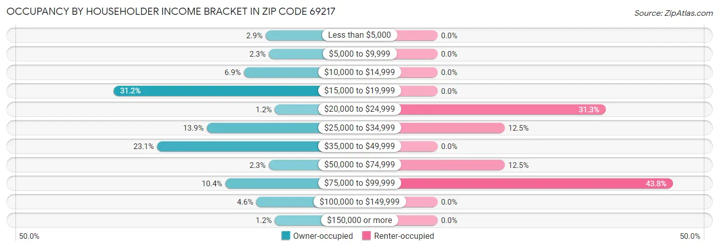 Occupancy by Householder Income Bracket in Zip Code 69217