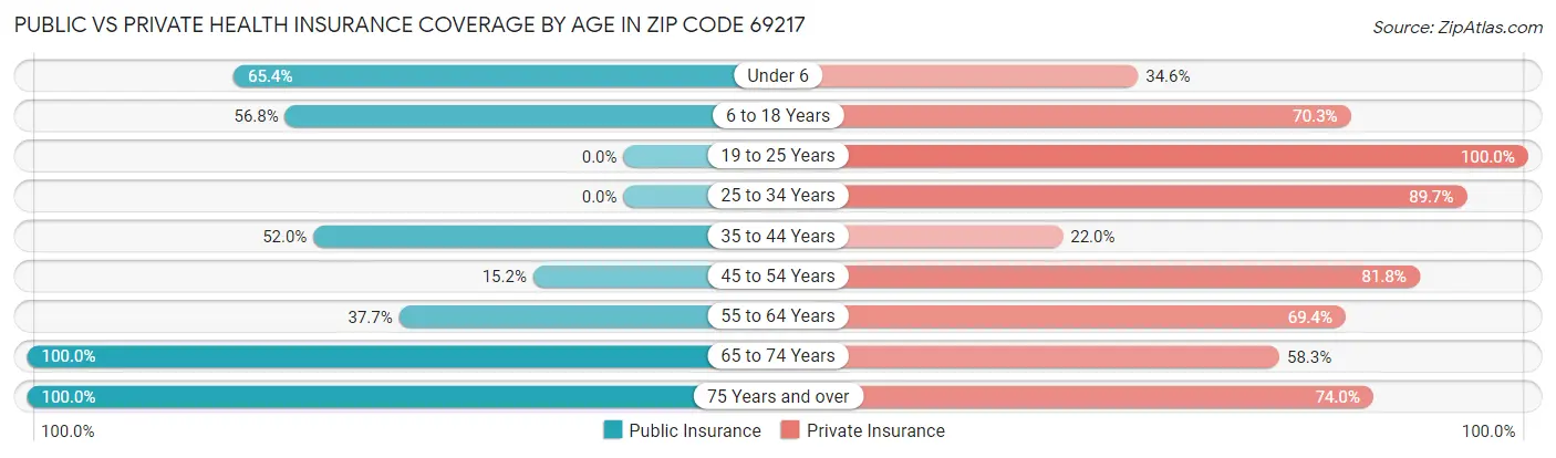 Public vs Private Health Insurance Coverage by Age in Zip Code 69217