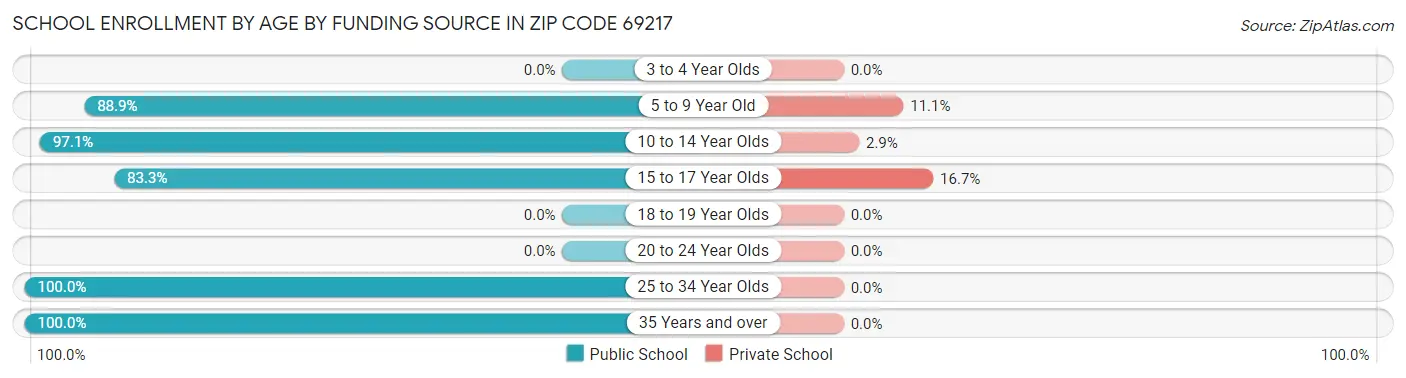 School Enrollment by Age by Funding Source in Zip Code 69217