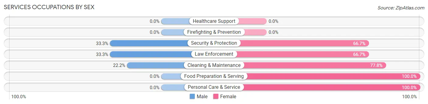 Services Occupations by Sex in Zip Code 69217