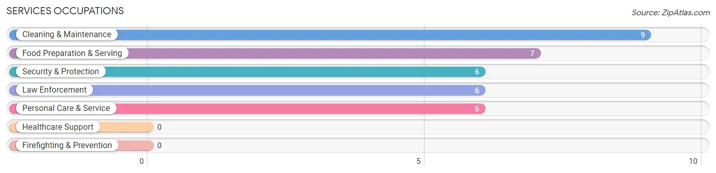 Services Occupations in Zip Code 69217