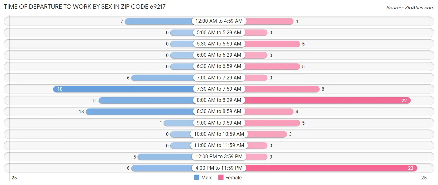 Time of Departure to Work by Sex in Zip Code 69217