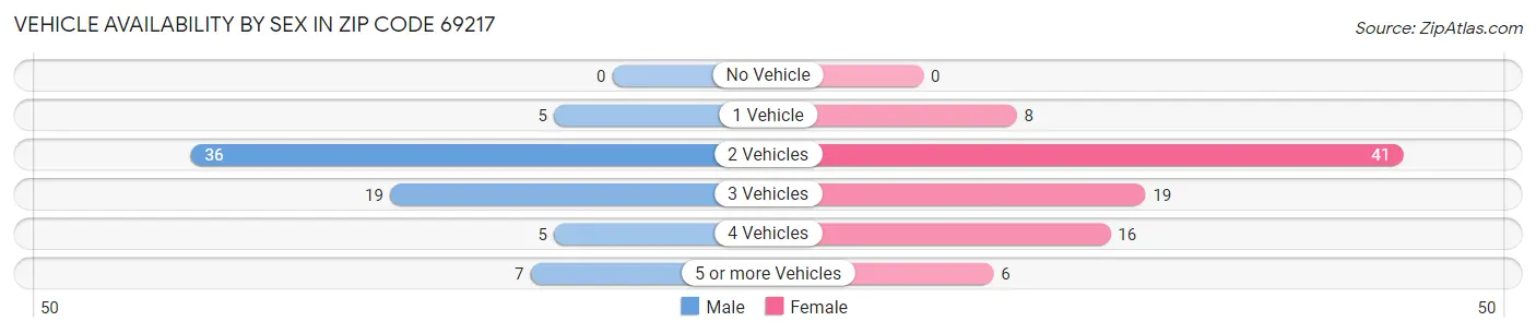 Vehicle Availability by Sex in Zip Code 69217
