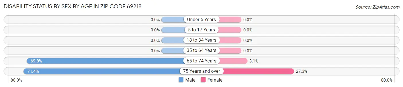 Disability Status by Sex by Age in Zip Code 69218