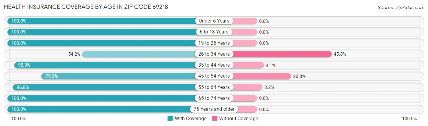 Health Insurance Coverage by Age in Zip Code 69218