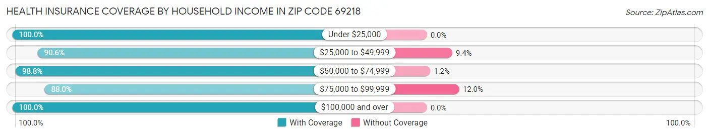 Health Insurance Coverage by Household Income in Zip Code 69218