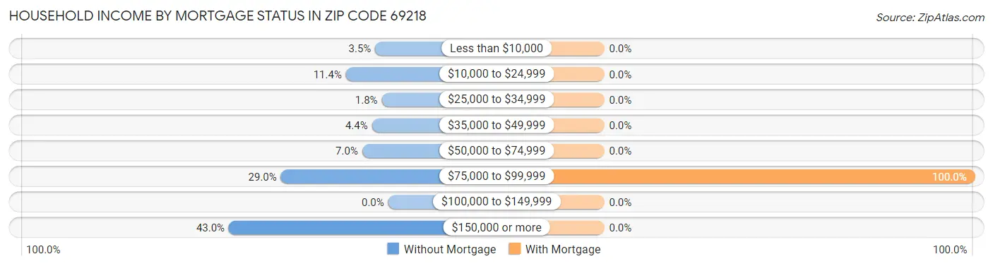 Household Income by Mortgage Status in Zip Code 69218