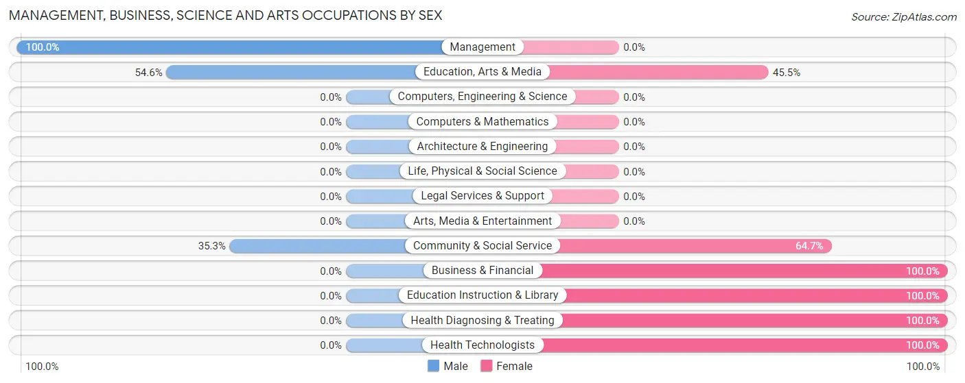 Management, Business, Science and Arts Occupations by Sex in Zip Code 69218