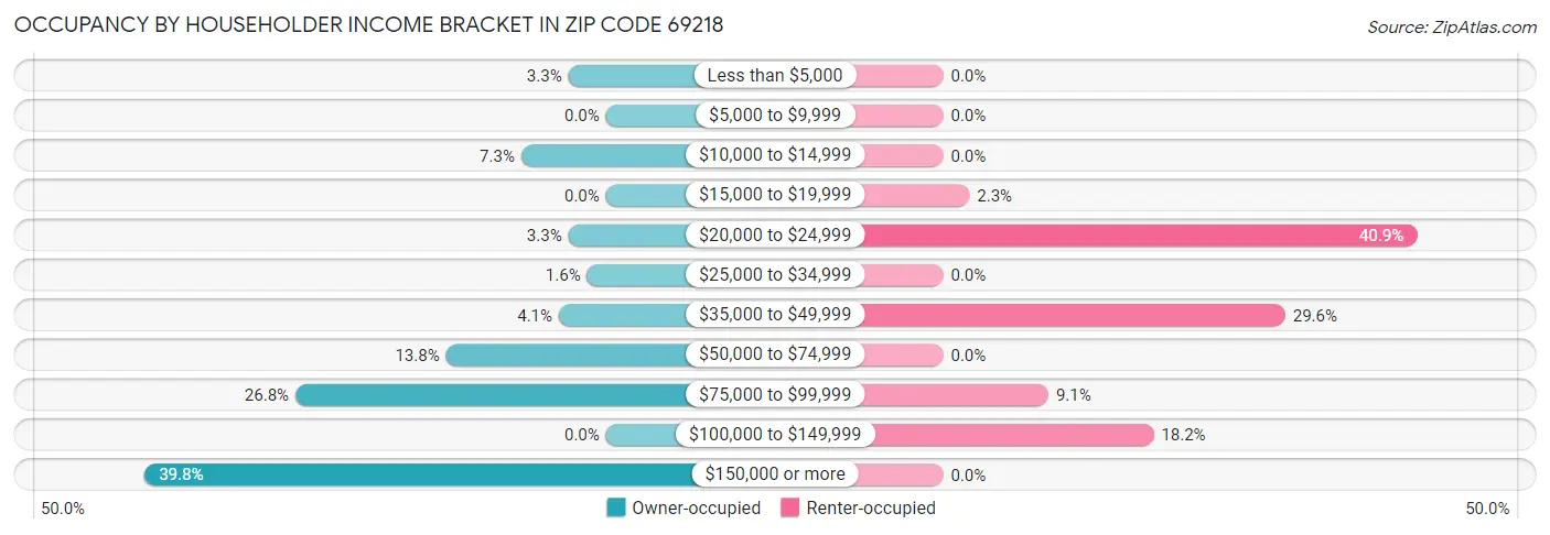 Occupancy by Householder Income Bracket in Zip Code 69218