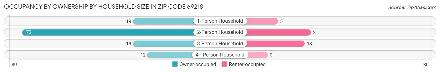 Occupancy by Ownership by Household Size in Zip Code 69218