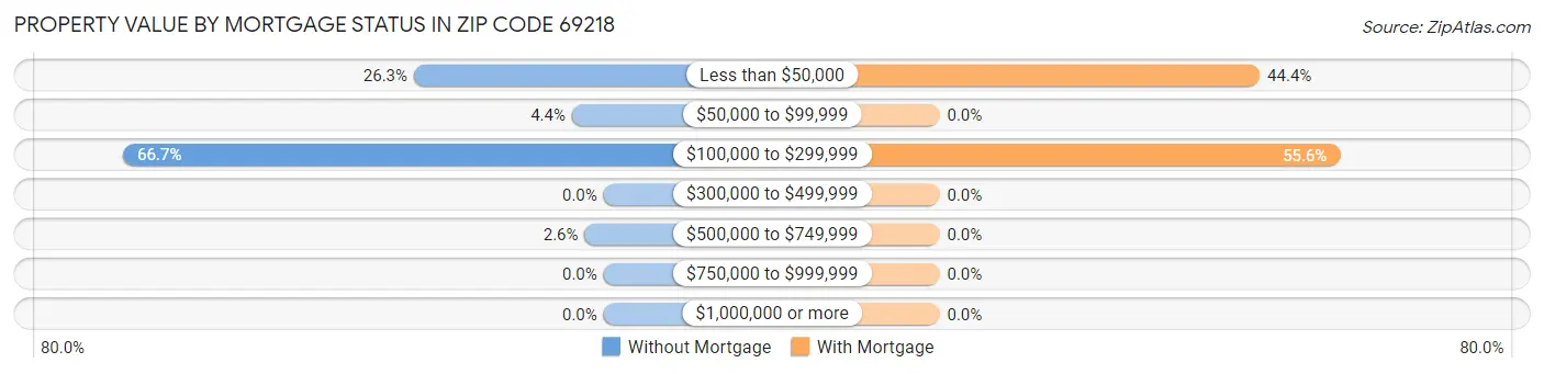 Property Value by Mortgage Status in Zip Code 69218