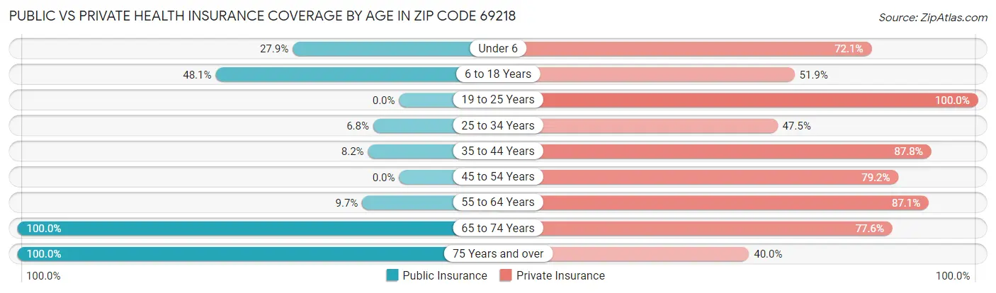 Public vs Private Health Insurance Coverage by Age in Zip Code 69218