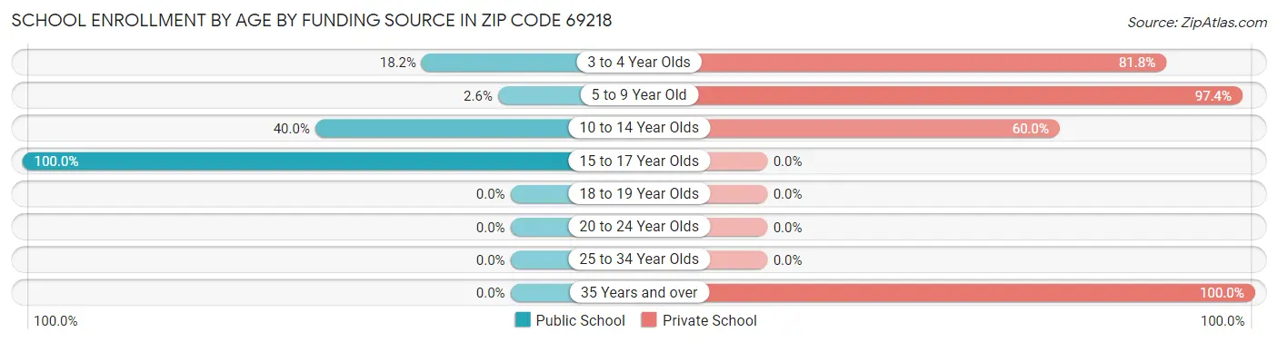 School Enrollment by Age by Funding Source in Zip Code 69218