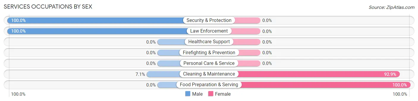 Services Occupations by Sex in Zip Code 69218