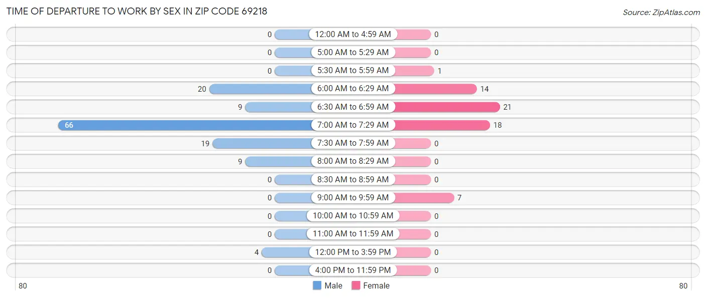 Time of Departure to Work by Sex in Zip Code 69218