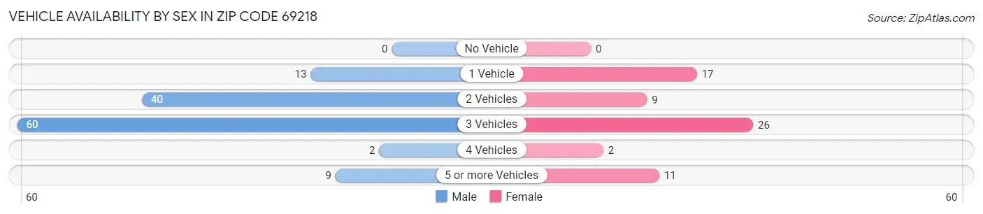 Vehicle Availability by Sex in Zip Code 69218