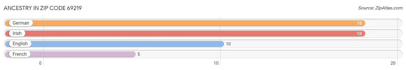 Ancestry in Zip Code 69219