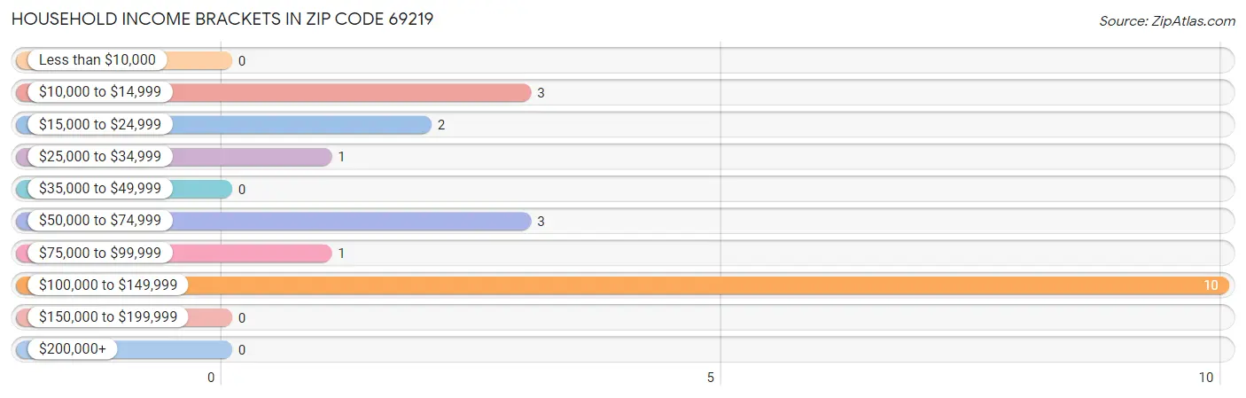 Household Income Brackets in Zip Code 69219