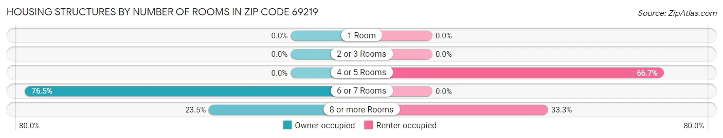 Housing Structures by Number of Rooms in Zip Code 69219