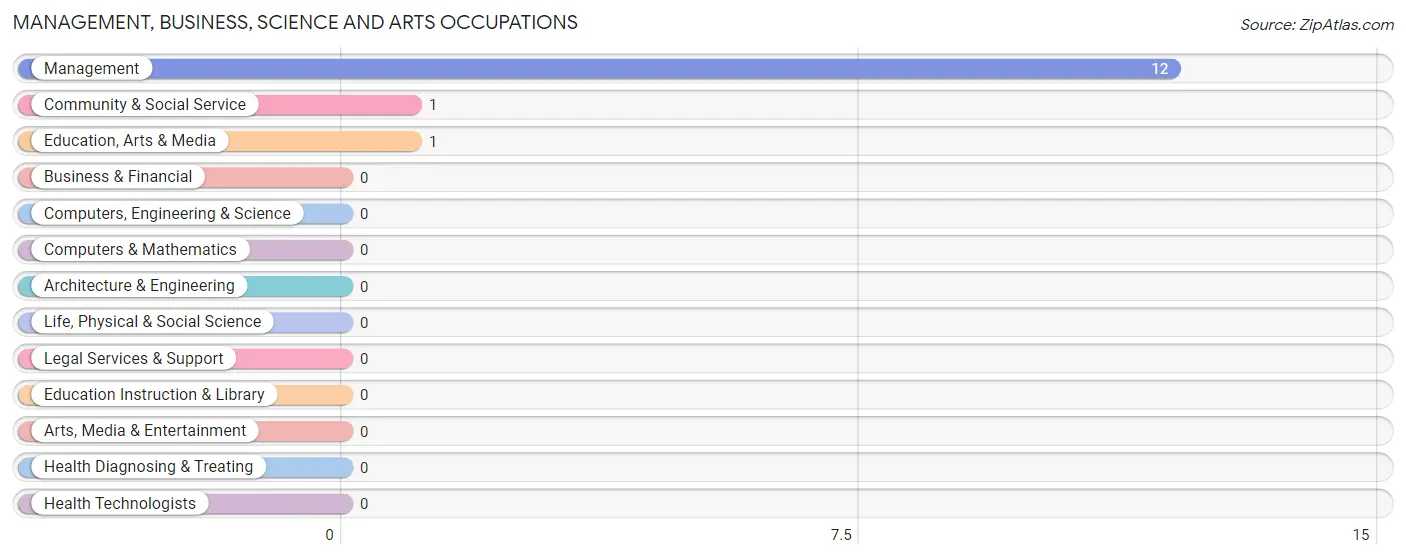 Management, Business, Science and Arts Occupations in Zip Code 69219