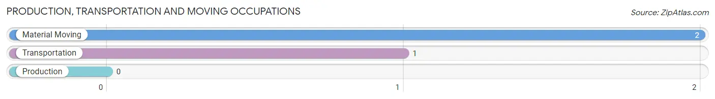 Production, Transportation and Moving Occupations in Zip Code 69219