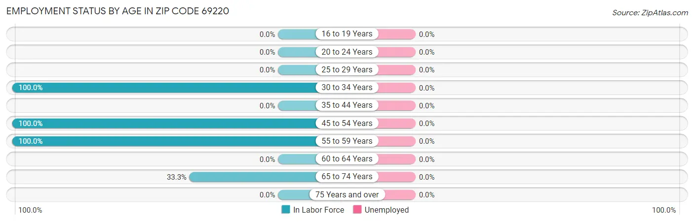 Employment Status by Age in Zip Code 69220