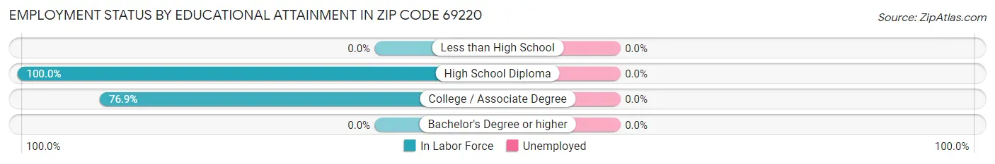 Employment Status by Educational Attainment in Zip Code 69220