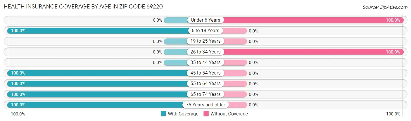 Health Insurance Coverage by Age in Zip Code 69220