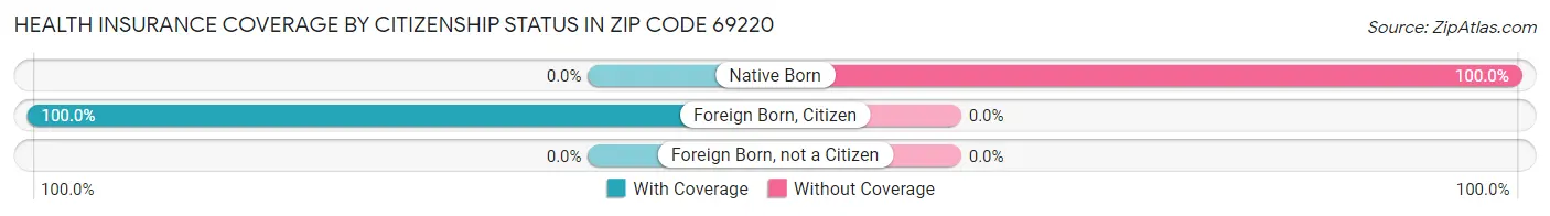 Health Insurance Coverage by Citizenship Status in Zip Code 69220
