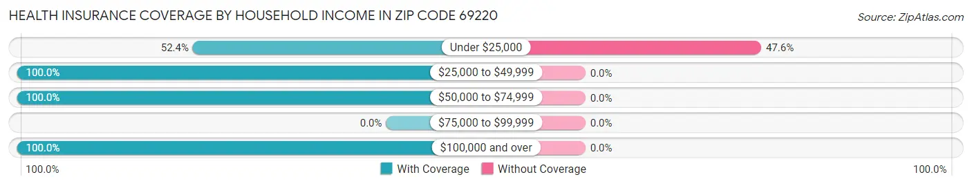 Health Insurance Coverage by Household Income in Zip Code 69220