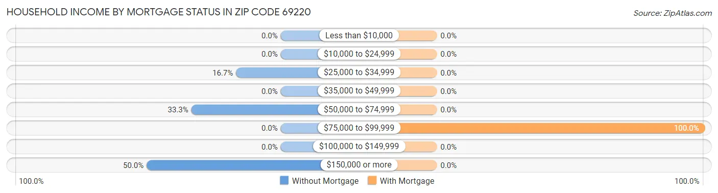 Household Income by Mortgage Status in Zip Code 69220