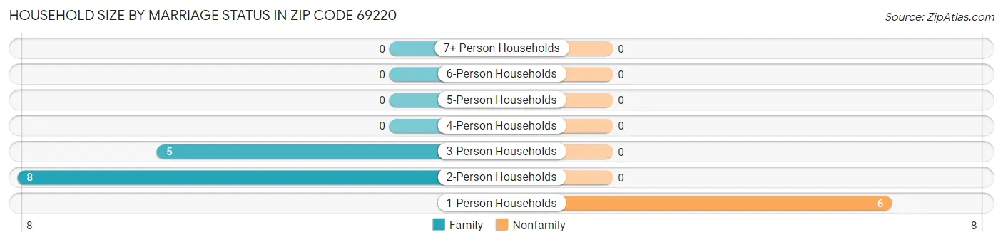 Household Size by Marriage Status in Zip Code 69220
