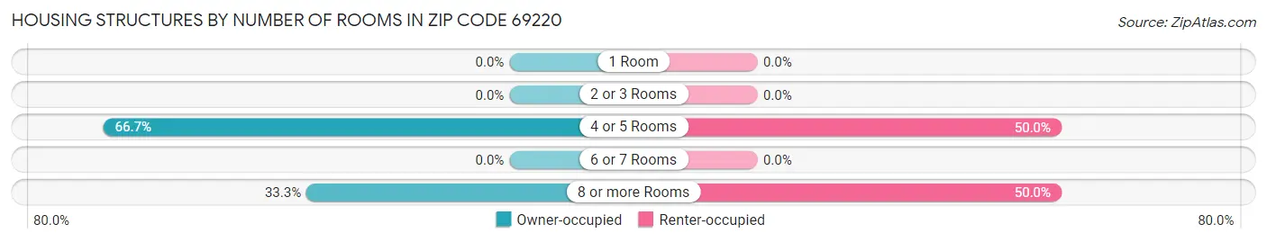 Housing Structures by Number of Rooms in Zip Code 69220