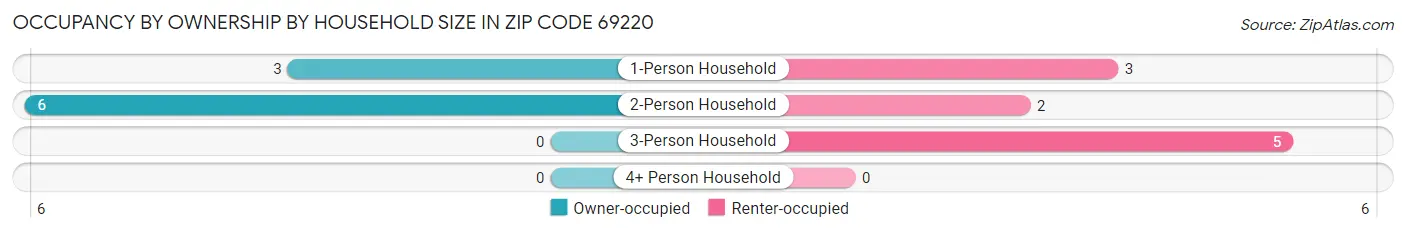 Occupancy by Ownership by Household Size in Zip Code 69220